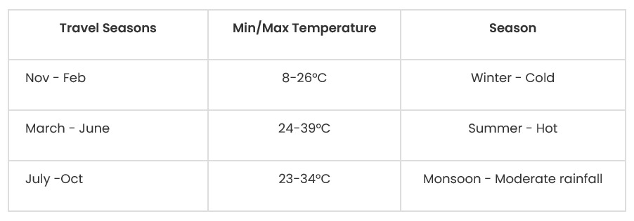 Jaipur Weather